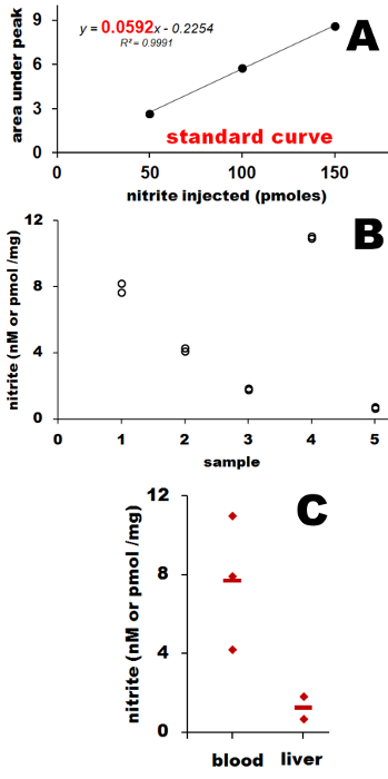 Малюнок 3: Стандартна крива (A) і Представник Результати з щурячої крові і печінки (B), остаточні результати Plot (C)